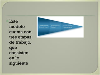 Este modelo cuenta con tres etapas de trabajo, que consisten en lo siguiente 