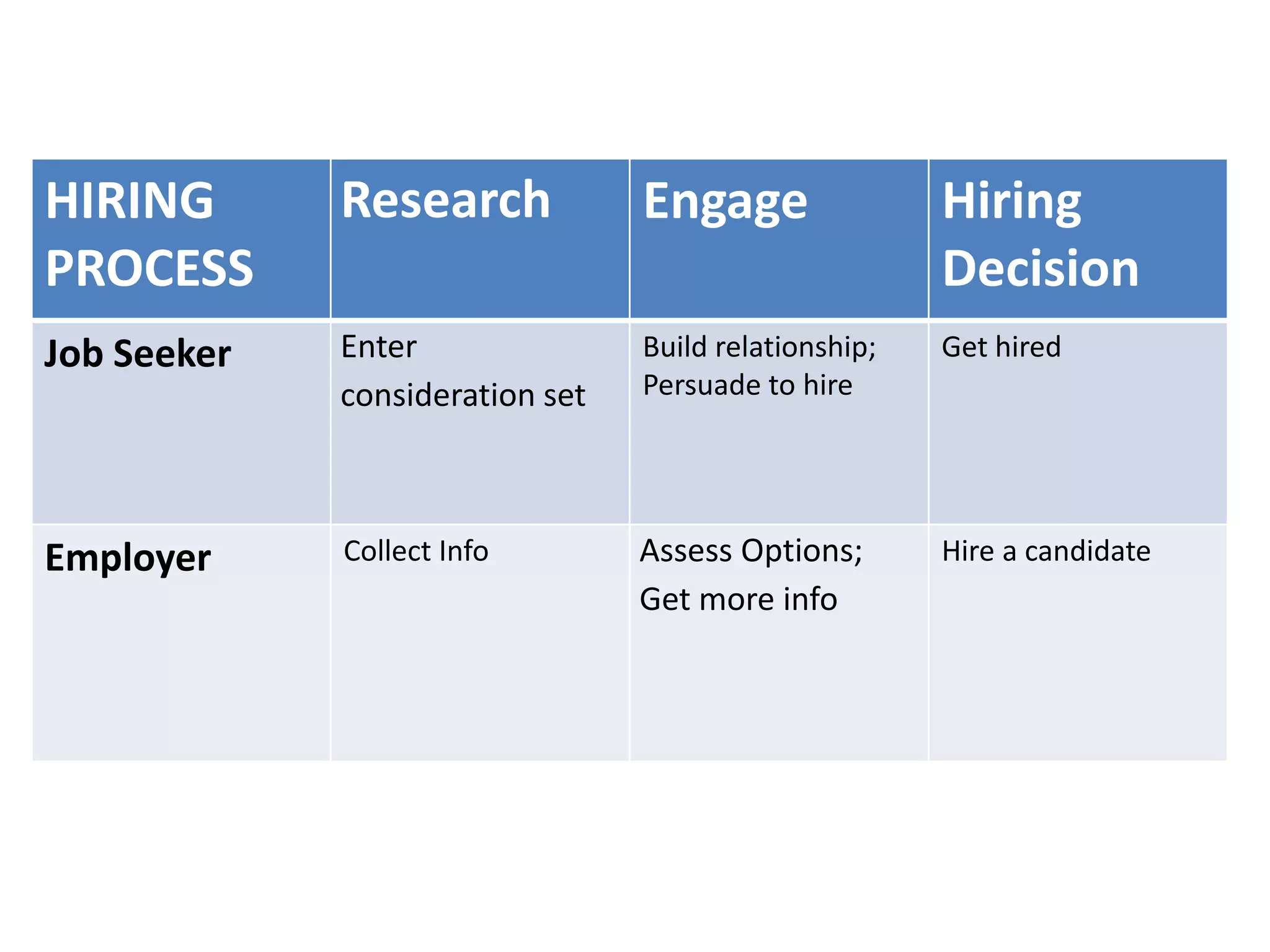 HIRING       Research            Engage                Hiring
PROCESS                                                Decision
Job Seeker   Enter               Build relationship;   Get hired
             consideration set   Persuade to hire




Employer     Collect Info        Assess Options;       Hire a candidate
                                 Get more info
 