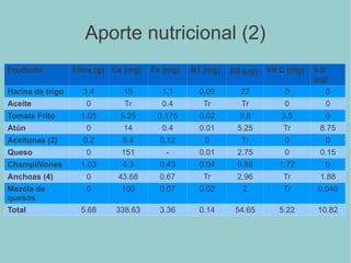 Aporte nutricional (2)
Producto Fibra (g) Ca (mg) Fe (mg) B1 (mg) B9 (µg) Vit.C (mg) V.D
(µg)
Harina de trigo 3.4 15 1.1 0.09 22 0 0
Aceite 0 Tr 0.4 Tr Tr 0 0
Tomate Frito 1.05 5.25 0.175 0.02 9.8 3.5 0
Atún 0 14 0.4 0.01 5.25 Tr 8.75
Aceitunas (2) 0.2 5.4 0.12 0 Tr 0 0
Queso 0 151 - 0.01 2.75 0 0.15
Champiñiones 1.03 4.3 0.43 0.04 9.89 1.72 0
Anchoas (4) 0 43.68 0.67 Tr 2.96 Tr 1.88
Mezcla de
quesos
0 100 0.07 0.02 2 Tr 0.046
Total 5.68 338.63 3.36 0.14 54.65 5.22 10.82
 