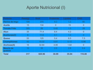 Aporte Nutricional (I)
Poducto Peso(g) Kcal Proteinas Lípidos CHO
Harina de trigo 100 375 9.3 1.2 80
Aceite 15 134 0 15 0
Tomate Frito 305 26 0.42 1.3 28
Atun 35 71.4 8.4 4.2 0
Aceitunas(2) 8 11.6 0.1 1.2 0
Queso 55 125 5.4 8.5 7.5
Champiñones 43 10.32 0.81 0.12 0.98
Anchoas(4) 16 32.64 4.06 1.82 0
Mezcla de
quesos
10 35 2.5 2.6 0.4
Total 317 820.96 30.99 35.94 116.88
 