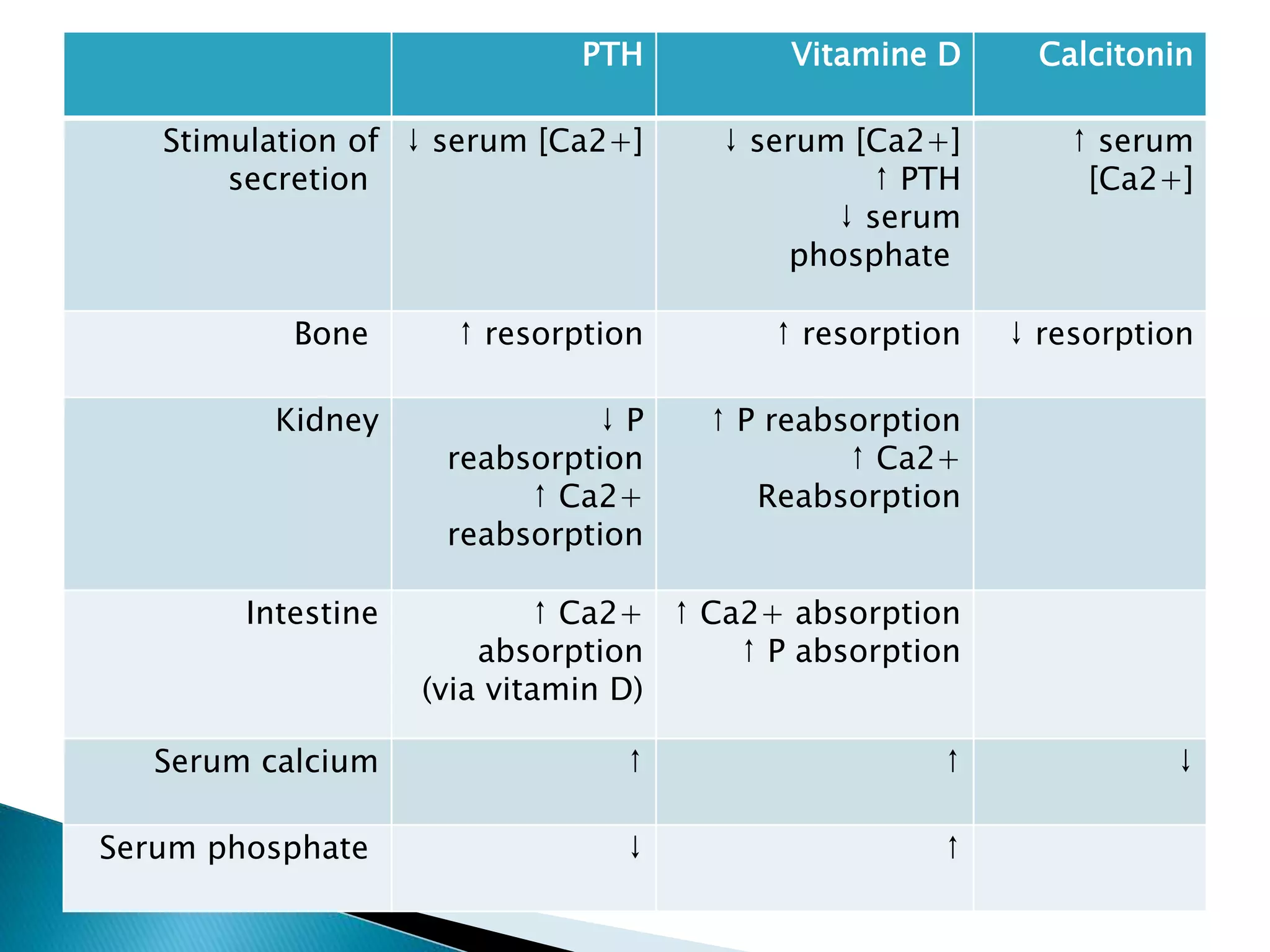 PTH Vitamine D Calcitonin
Stimulation of
secretion
↓ serum [Ca2+] ↓ serum [Ca2+]
↑ PTH
↓ serum
phosphate
↑ serum
[Ca2+]
Bone ↑ resorption ↑ resorption ↓ resorption
Kidney ↓ P
reabsorption
↑ Ca2+
reabsorption
↑ P reabsorption
↑ Ca2+
Reabsorption
Intestine ↑ Ca2+
absorption
(via vitamin D)
↑ Ca2+ absorption
↑ P absorption
Serum calcium ↑ ↑ ↓
Serum phosphate ↓ ↑
 