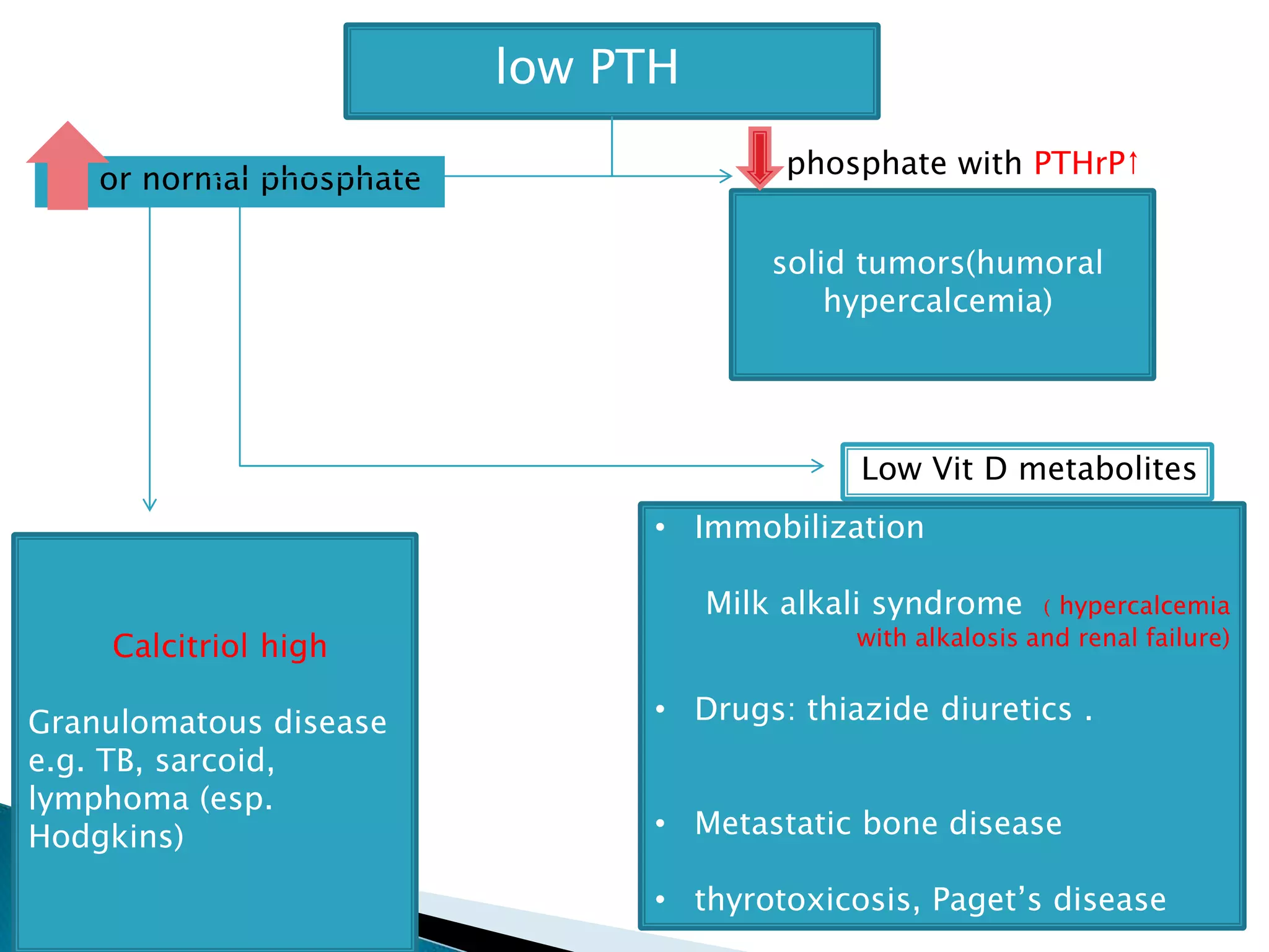 or normal phosphate
low PTH
solid tumors(humoral
hypercalcemia)
• Immobilization
Milk alkali syndrome ( hypercalcemia
with alkalosis and renal failure)
• Drugs: thiazide diuretics .
• Metastatic bone disease
• thyrotoxicosis, Paget’s disease
phosphate with PTHrP↑
Low Vit D metabolites
Calcitriol high
Granulomatous disease
e.g. TB, sarcoid,
lymphoma (esp.
Hodgkins)
 