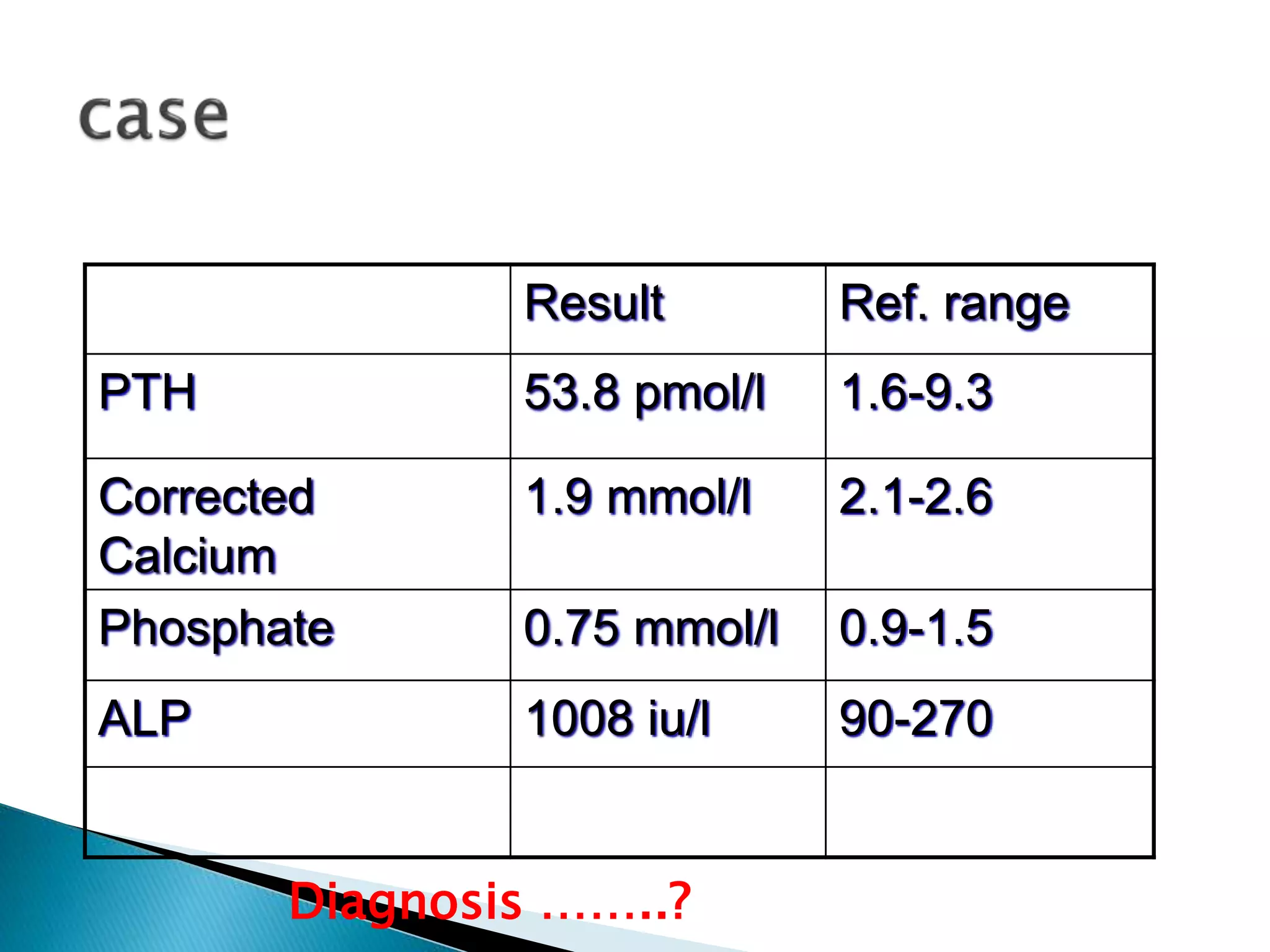 Diagnosis ……..?
Result Ref. range
PTH 53.8 pmol/l 1.6-9.3
Corrected
Calcium
1.9 mmol/l 2.1-2.6
Phosphate 0.75 mmol/l 0.9-1.5
ALP 1008 iu/l 90-270
 