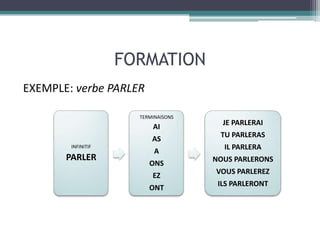FORMATION
EXEMPLE: verbe PARLER

                      TERMINAISONS
                                       JE PARLERAI
                          AI
                                      TU PARLERAS
                          AS
        INFINITIF                      IL PARLERA
                           A
       PARLER                        NOUS PARLERONS
                         ONS
                                     VOUS PARLEREZ
                          EZ
                                      ILS PARLERONT
                         ONT
 
