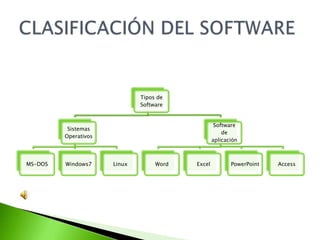 Tipos de
                              Software


                                                   Software
          Sistemas
                                                      de
         Operativos
                                                  aplicación



MS-DOS   Windows7     Linux        Word   Excel          PowerPoint   Access
 