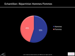 Echantillon: Répartition Hommes/Femmes




                                                                                     Hommes
                   45%
                                                                                     Femmes
                                                   55%




              © 2011 Albatross Global Solutions and 1000mercis All rights reserved
 