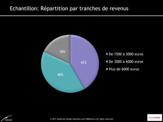 Echantillon: Répartition par tranches de revenus




                         18%
                                                                               De 1500 à 3000 euros

                                                 42%                           De 3000 à 6000 euros

                                                                               Plus de 6000 euros
                       40%




                © 2011 Albatross Global Solutions and 1000mercis All rights reserved
 