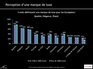 Perception d’une marque de luxe

           3 mots définissent une marque de luxe pour les Européens:
                                  Qualité, Elégance, Plaisir
100%
         78%
 80%   76%
               63%
                  62% 58% 57%
 60%
                                   38%                       39%                       40%
 40%                             36%          34%          33%          33%
                                                29%                                  33%
                                                                          24%                  26% 26% 25% 25% 23%
 20%                                                                                                             16%

  0%




                         De 1500 à 3000 euros                    Plus de 3000 euros


                        © 2011 Albatross Global Solutions and 1000mercis All rights reserved
 