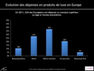 Evolution des dépenses en produits de luxe en Europe

         En 2011, 62% des Européens ont dépensé un montant supérieur
                        ou égal à l’année précédente.

50%
45%
40%                                                       37%
35%
30%                          27%
25%
                                                                                       20%
20%
15%
           10%
10%
                                                                                                    5%
5%
0%
      Beaucoup Moins        Moins                Même montant                    Un peu plus   Beaucoup Plus




                       © 2011 Albatross Global Solutions and 1000mercis All rights reserved
 