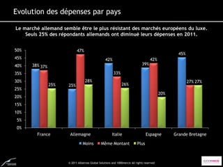 Evolution des dépenses par pays

Le marché allemand semble être le plus résistant des marchés européens du luxe.
    Seuls 25% des répondants allemands ont diminué leurs dépenses en 2011.


50%                         47%
                                                                                                     45%
45%                                                42%                                42%
40%   38% 37%                                                                   39%

35%                                                      33%
30%                                28%                                                                     27% 27%
                25%   25%                                      26%
25%
                                                                                             20%
20%
15%
10%
5%
0%
        France         Allemagne                        Italie                     Espagne         Grande Bretagne

                                 Moins         Même Montant                 Plus



                      © 2011 Albatross Global Solutions and 1000mercis All rights reserved
 