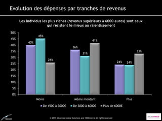 Evolution des dépenses par tranches de revenus

      Les individus les plus riches (revenus supérieurs à 6000 euros) sont ceux
                       qui résistent le mieux au ralentissement

50%
                  45%
45%
                                                                        41%
           40%
40%
                                                  36%
35%                                                                                                           33%
                                                             31%
30%
                         26%
                                                                                                 24%   24%
25%
20%
15%
10%
5%
0%
                 Moins                              Même montant                                       Plus

                     De 1500 à 3000€               De 3000 à 6000€                  Plus de 6000€


                          © 2011 Albatross Global Solutions and 1000mercis All rights reserved
 