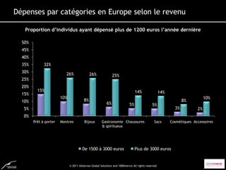 Dépenses par catégories en Europe selon le revenu

   Proportion d’individus ayant dépensé plus de 1200 euros l’année dernière

  50%
  45%
  40%
  35%         32%
  30%                      26%                26%               25%
  25%
  20%
          15%                                                                    14%                 14%
  15%
                        10%                                                                                                   10%
  10%                                    8%                                                                       8%
                                                           6%               5%                5%
  5%                                                                                                         3%          2%
  0%
        Prêt à porter   Montres          Bijoux        Gastronomie Chaussures                   Sacs       Cosmétiques Accessoires
                                                       & spiritueux




                                        De 1500 à 3000 euros                     Plus de 3000 euros


                              © 2011 Albatross Global Solutions and 1000mercis All rights reserved
 