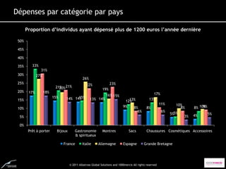 Dépenses par catégorie par pays

       Proportion d’individus ayant dépensé plus de 1200 euros l’année dernière

 50%

 45%

 40%

 35%      33%
                 31%
 30%          27%
                                             26%
 25%                                            22%               23%
                         21% 21%
                           20%                              19%
 20%    17%      18%
                                                               16% 15%                            17%
                        15%          15%
                               14% 14%             13% 14%
 15%                                                                           13%
                                                                             12%                13%
                                                                                                    11%       10%
 10%
                                                                            9%   8%            8%               8%     8% 10%
                                                                                                                            9%
                                                                                   6%                 6%
                                                                                                           5%5%        4%        5%
 5%                                                                                                               3%

 0%
        Prêt à porter     Bijoux       Gastronomie          Montres              Sacs          Chaussures Cosmétiques Accessoires
                                       & spiritueux

                              France        Italie       Allemagne          Espagne          Grande Bretagne




                                   © 2011 Albatross Global Solutions and 1000mercis All rights reserved
 