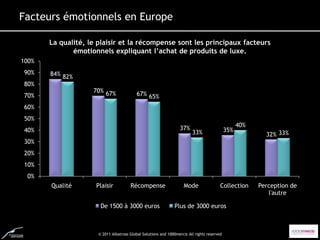 Facteurs émotionnels en Europe

       La qualité, le plaisir et la récompense sont les principaux facteurs
              émotionnels expliquant l’achat de produits de luxe.
100%
90%    84% 82%
80%
                    70% 67%
70%                                        67% 65%

60%
50%
                                                                  37%                              40%
40%                                                                      33%                 35%
                                                                                                           32% 33%
30%
20%
10%
 0%
       Qualité       Plaisir           Récompense                    Mode                Collection      Perception de
                                                                                                            l'autre

                       De 1500 à 3000 euros                    Plus de 3000 euros



                      © 2011 Albatross Global Solutions and 1000mercis All rights reserved
 