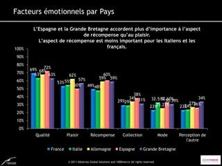 Facteurs émotionnels par Pays

        L’Espagne et la Grande Bretagne accordent plus d’importance à l’aspect
                             de récompense qu’au plaisir.
          L’aspect de récompense est moins important pour les Italiens et les
100%                                  français.

90%
80%
             72%
       69% 68%
70%      63%   63%                        60%
                           62%
                               57%      59% 59%
60%                  53% 55%
                             50%   49%48%
50%
                                                                          38%
40%                                                                     34% 31%                                    34%
                                                                   29%29%                        32.60%
                                                                                             32.51% 30.39%
                                                                                                               27%
30%                                                                                         23%25.21%        24% 26%
                                                                                                           23%
20%
10%
 0%
         Qualité            Plaisir          Récompense                Collection                  Mode   Perception de
                                                                                                             l'autre

                   France      Italie        Allemagne              Espagne            Grande Bretagne

                            © 2011 Albatross Global Solutions and 1000mercis All rights reserved
 