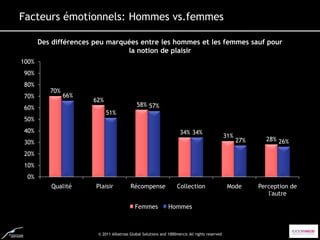 Facteurs émotionnels: Hommes vs.femmes

       Des différences peu marquées entre les hommes et les femmes sauf pour
                                la notion de plaisir
100%
90%
80%
          70%
70%             66%
                      62%
60%                                          58% 57%
                            51%
50%
40%                                                                 34% 34%
                                                                                               31%
30%                                                                                                  27%     28% 26%

20%
10%
 0%
          Qualité      Plaisir           Récompense                Collection                   Mode       Perception de
                                                                                                              l'autre

                                            Femmes            Hommes



                        © 2011 Albatross Global Solutions and 1000mercis All rights reserved
 