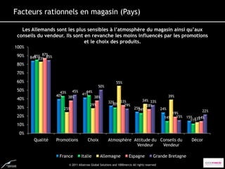 Facteurs rationnels en magasin (Pays)

   Les Allemands sont les plus sensibles à l’atmosphère du magasin ainsi qu’aux
 conseils du vendeur. Ils sont en revanche les moins influencés par les promotions
                               et le choix des produits.
100%
 90%     85% 87%
       84% 83% 85%
 80%
 70%
 60%                                                           55%
                                                 50%
 50%                   43%   45%       44%
                     40%             41%
                           38%                38%                                                       39%
 40%                                                                             34% 33%
                                                         32%   33%
                                           29%             30%   29%               28%
 30%                    25%                                                  25%
                                                                               24%                24%
                                                                                                                      22%
                                                                                                       19%
 20%                                                                                               14%   15%   15% 13%
                                                                                                                     14%
                                                                                                                 11%
 10%
 0%
        Qualité      Promotions          Choix           Atmosphère Attitude du Conseils du                      Décor
                                                                     Vendeur     Vendeur

                      France        Italie         Allemagne             Espagne            Grande Bretagne
                           © 2011 Albatross Global Solutions and 1000mercis All rights reserved
 