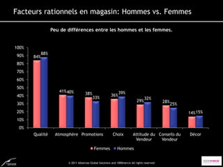 Facteurs rationnels en magasin: Hommes vs. Femmes

                   Peu de différences entre les hommes et les femmes.


100%
90%          88%
       84%
80%
70%
60%
50%
                      41% 40%                                    39%
40%                                    38%                 36%
                                             33%                                     32%
                                                                               29%               28%
30%                                                                                                    25%
20%                                                                                                          14% 15%
10%
 0%
       Qualité      Atmosphère Promotions                    Choix          Attitude du Conseils du          Décor
                                                                             Vendeur     Vendeur

                                              Femmes            Hommes


                          © 2011 Albatross Global Solutions and 1000mercis All rights reserved
 