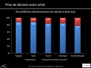 Prise de décision avant achat

       Plus de 80% des individus prennent leur décision d’achat seuls


100%
        13%               13%                          17%                          16%        23%


 80%    87%               87%
                                                       83%                          84%
                                                                                               77%

 60%


 40%


 20%


 0%
       Espagne           Italie                      France                   Allemagne   Grande Bretagne

                  Decide Seul                   Consulte la famille et les amis


                   © 2011 Albatross Global Solutions and 1000mercis All rights reserved
 