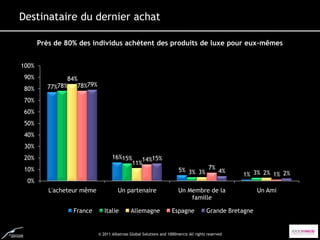 Destinataire du dernier achat

       Près de 80% des individus achètent des produits de luxe pour eux-mêmes


100%
 90%           84%
 80%     77%78%   78%79%

 70%
 60%
 50%
 40%
 30%
 20%                               16%15%   14%15%
                                         11%
 10%                                                                    5% 3% 3% 7% 4%
                                                                                                   1% 3% 2% 1% 2%
 0%
          L'acheteur même             Un partenaire                     Un Membre de la                  Un Ami
                                                                            famille

                 France        Italie        Allemagne              Espagne            Grande Bretagne


                            © 2011 Albatross Global Solutions and 1000mercis All rights reserved
 