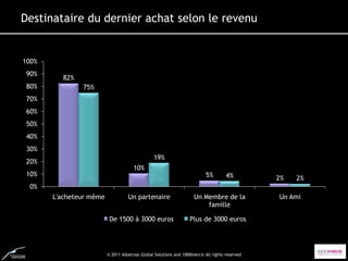 Destinataire du dernier achat selon le revenu


100%
 90%
          82%
 80%            75%
 70%
 60%
 50%
 40%
 30%
                                                19%
 20%
                                      10%
 10%                                                                       5%        4%         2%   2%
 0%
       L'acheteur même             Un partenaire                     Un Membre de la            Un Ami
                                                                         famille

                          De 1500 à 3000 euros                    Plus de 3000 euros




                         © 2011 Albatross Global Solutions and 1000mercis All rights reserved
 