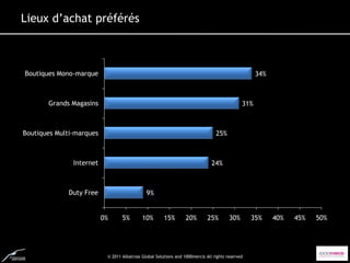 Lieux d’achat préférés



Boutiques Mono-marque                                                                               34%



       Grands Magasins                                                                        31%



Boutiques Multi-marques                                                          25%



               Internet                                                        24%



             Duty Free                        9%


                          0%      5%        10%        15%        20%        25%        30%       35%     40%   45%   50%




                           © 2011 Albatross Global Solutions and 1000mercis All rights reserved
 
