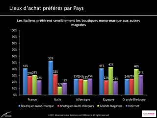 Lieux d’achat préférés par Pays

       Les Italiens préfèrent sensiblement les boutiques mono-marque aux autres
                                        magasins
100%

 90%

 80%

 70%

 60%
                          53%
 50%
          41%                                                                      41%       43%
                                                                                                              40%
 40%
                               32%
             29%31%                                                                                              31%
 30%                                                  25%24%23%25%                                      24%25%
                   22%                                                                  22%      21%
                                       19%
 20%
                                    12%
 10%

 0%
             France              Italie                  Allemagne                     Espagne         Grande Bretagne

         Boutiques Mono-marque         Boutiques Multi-marques                      Grands Magasins       Internet

                          © 2011 Albatross Global Solutions and 1000mercis All rights reserved
 
