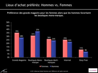 Lieux d’achat préférés: Hommes vs. Femmes

Préférence des grands magasins pour les femmes alors que les hommes favorisent
                         les boutiques mono-marque.


50%
45%
40%                                37%
         35%
35%
                           31%
30%            28%
                                                        26%                          25%
25%                                                             24%
                                                                                                22%
20%
15%
                                                                                                      11%
10%                                                                                                         8%
5%
0%
      Grands Magasins   Boutiques Mono-           Boutiques Multi-                   Internet         Duty Free
                            marque                   marques

                                             Femmes            Hommes

                         © 2011 Albatross Global Solutions and 1000mercis All rights reserved
 
