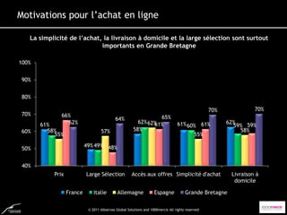Motivations pour l’achat en ligne

   La simplicité de l’achat, la livraison à domicile et la large sélection sont surtout
                            importants en Grande Bretagne

100%


 90%


 80%

                                                                                                   70%             70%
 70%          66%
                                            64%                  65%
       61%      62%                                      62% 62%
                                                               61%                61% 60% 61%            62%
                                                                                                           59% 59%
 60%     58%                       57%                 58%                                                   58%
           55%                                                                               55%
                           49% 49% 48%
 50%


 40%
           Prix            Large Sélection            Accès aux offres Simplicité d'achat                 Livraison à
                                                                                                           domicile

                  France       Italie        Allemagne              Espagne            Grande Bretagne

                            © 2011 Albatross Global Solutions and 1000mercis All rights reserved
 