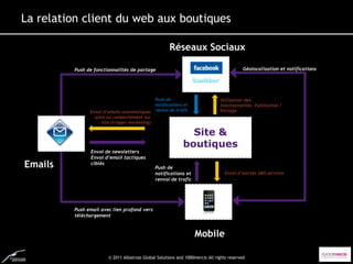 La relation client du web aux boutiques

                                                     Réseaux Sociaux

         Push de fonctionnalités de partage                                               Géolocalisation et notifications




                                             Push de                          Utilisation des
                                             notifications et                 fonctionnalités Publication /
               Envoi d’emails automatiques renvoi de trafic                   Partage
                 suite au comportement sur
                    site (trigger marketing)

                                                              Site &
                                                            boutiques
               Envoi de newsletters
               Envoi d’email tactiques
Emails         ciblés
                                              Push de
                                              notifications et                   Envoi d’alertes SMS services
                                              renvoi de trafic




         Push email avec lien profond vers
         téléchargement



                                                                  Mobile

                       © 2011 Albatross Global Solutions and 1000mercis All rights reserved
 