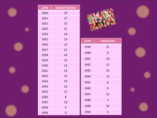 JAHR GEBURTENZAHL 1920 19 1921 17 1922 15 1923 21 1924 18 1925 13 1926 12 1927 21 1928 24 1929 15 1930 13 1931 14 1932 12 1933 19 1934 13 1935 17 1936 8 1937 10 1938 9 1939 3 JAHR TODESZAHL 1939 11 1940 9 1941 10 1942 12 1943 13 1944 15 1945 8 1946 9 1947 12 1948 7 1949 10 1950 9 
