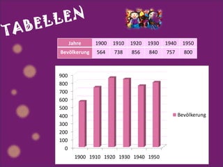 TABELLEN Jahre 1900 1910 1920 1930 1940 1950 Bevölkerung 564 738 856 840 757 800 
