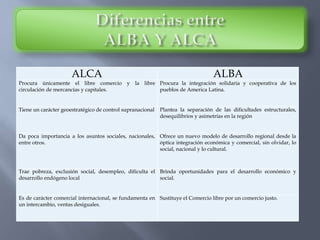 ALCA ALBA
Procura únicamente el libre comercio y la libre
circulación de mercancías y capitales.
Procura la integración solidaria y cooperativa de los
pueblos de America Latina.
Tiene un carácter geoestratégico de control supranacional Plantea la separación de las dificultades estructurales,
desequilibrios y asimetrías en la región
Da poca importancia a los asuntos sociales, nacionales,
entre otros.
Ofrece un nuevo modelo de desarrollo regional desde la
óptica integración económica y comercial, sin olvidar, lo
social, nacional y lo cultural.
Trae pobreza, exclusión social, desempleo, dificulta el
desarrollo endógeno local
Brinda oportunidades para el desarrollo económico y
social.
Es de carácter comercial internacional, se fundamenta en
un intercambio, ventas desiguales.
Sustituye el Comercio libre por un comercio justo.
 