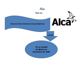 Alca
Que es:
Área de Libre Comercio de las Américas
creada
En la ciudad
de Miami en
diciembre de 1994
 