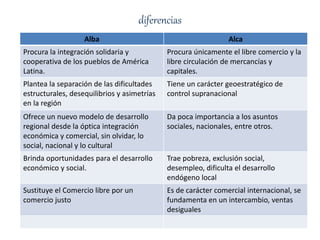 diferencias
Alba Alca
Procura la integración solidaria y
cooperativa de los pueblos de América
Latina.
Procura únicamente el libre comercio y la
libre circulación de mercancías y
capitales.
Plantea la separación de las dificultades
estructurales, desequilibrios y asimetrías
en la región
Tiene un carácter geoestratégico de
control supranacional
Ofrece un nuevo modelo de desarrollo
regional desde la óptica integración
económica y comercial, sin olvidar, lo
social, nacional y lo cultural
Da poca importancia a los asuntos
sociales, nacionales, entre otros.
Brinda oportunidades para el desarrollo
económico y social.
Trae pobreza, exclusión social,
desempleo, dificulta el desarrollo
endógeno local
Sustituye el Comercio libre por un
comercio justo
Es de carácter comercial internacional, se
fundamenta en un intercambio, ventas
desiguales
 