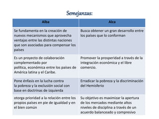 Semejanzas:
Alba Alca
Se fundamenta en la creación de
nuevos mecanismos que aprovecha
ventajas entre las distintas naciones
que son asociadas para compensar los
países
Busca obtener un gran desarrollo entre
los países que lo conforman
Es un proyecto de colaboración
complementado por
política, económica entre los países de
América latina y el Caribe.
Promover la prosperidad a través de la
integración económica y el libre
comercio.
Pone énfasis en la lucha contra
la pobreza y la exclusión social con
base en doctrinas de izquierda
Erradicar la pobreza y la discriminación
del Hemisferio
otorga prioridad a la relación entre los
propios países en pie de igualdad y en
el bien común
Su objetivo es maximizar la apertura
de los mercados mediante altos
niveles de disciplina a través de un
acuerdo balanceado y compresivo
 