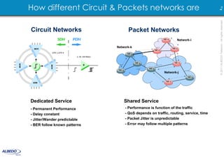 How different Circuit & Packets networks are




                                                                                                                  3 23
                                                                                                                  © 2011 ALBEDO Telecom - All rights reserved
Circuit Networks                        Packet Networks
                                                                                    NE-x             Network-i




                                                                                  SDH NG
                              Network-k                                                           NE-x




                                                              Mapping in Frames
                                                           NE-x
                                       NE-y



                                      SDH NG
                                           NE-y                                                    NE-x

                                                    NE-y
                               NE-y
                                                             Network-j
                                                           SDH NG                                          NE-y
                                                                                           NE-x




Dedicated Service                     Shared Service
- Permanent Performance               - Performance is function of the traffic
- Delay constant                      - QoS depends on traffic, routing, service, time
- Jitter/Wander predictable           - Packet Jitter is unpredictable
- BER follow known patterns           - Error may follow multiple patterns
 