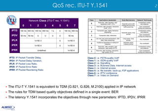 QoS rec. ITU-T Y.1541




                                                                                                                                                                                7 23
                                                                                                                                                                                © 2011 ALBEDO Telecom - All rights reserved
                      Network Class (ITU-T rec. Y.1541)                  Class        A pplication s (exam ples)              Node Mechanism s          Netw ork Techn iques
                                                                                    Real-time, Jitter sensitive, high                                    Constrained routing
                                                                          0            interaction (VoIP, VTC)                Separate queue with          and distance
                0      1        2       3   4    5     6           7              Real-time, jitter sensitive, interactive
                                                                                                                              preferential servicing,
                                                                                                                                 traffic grooming         Less constrained
                                                                          1                    (VoIP, VTC)                                              routing and distances

      IPTD    100 ms 400 ms 100 ms 400 ms   1s   U   100 ms 400 ms        2
                                                                                  Transaction data, highly interactive                                   Constrained routing
                                                                                             (Signalling)                     Separate queue, drop         and distance
                                                                                                                                    priority
      IPDV    50 ms   50 ms     U       U   U    U         50 ms          3           Transaction data, interactive
                                                                                                                                                          Less constrained
                                                                                                                                                        routing and distances
                                                                                 Low loss only( short transactions, bulk        Long queue, drop
                                                                          4                                                                                Any route/path
      IPLR                    1x10E-3            U      1x10E-5                         data, video streaming)                       priority
                                                                                  Traditional applications of default IP        Separate queue
                                                                          5                     networks                        ( lowest priority)
                                                                                                                                                           Any route/path
      IPER                    1x10E-4            U      1x10E-6                     Real-time, Jitter sensitive, high                                    Constrained routing
                                                                          6         interaction, high quality (IPTV)                                       and distance
      IPRR                      Undefined               1x10E-6           7
                                                                                 Real-time, jitter sensitive, interactive ,                               Less constrained
                                                                                          high quality (IPTV)                                           routing and distances



    IPTD: IP Packet Transfer Delay,                                    Class 0: i.e. PSTN-quality VoIP
    IPDV: IP Packet Delay Variation,                                   Class 1: i.e. ISDN-quality VoIP
    IPLR: IP Packet Loss Ratio,                                        Class 2: i.e. Signalling
                                                                       Class 3: i.e. Business Data, Internet access
    IPER: IP Packet Error Ratio
                                                                       Class 4: i.e. Internet access
    IPRR: IP Packet Reordering Ratio                                   Class 5: i.e. file transfer, back-up, P2P applications
                                                                       Class 6: i.e. IPTV conference
                                                                       Class 7: i.e. Video on Demand.




•   The ITU-T Y.1541 is equivalent to TDM (G.821, G.826, M.2100) applied in IP network
•   The rules for TDM based quality objectives defined in a single event: BER
•   The latency Y.1541 incorporates the objectives through new parameters: IPTD, IPDV, IPRR
 