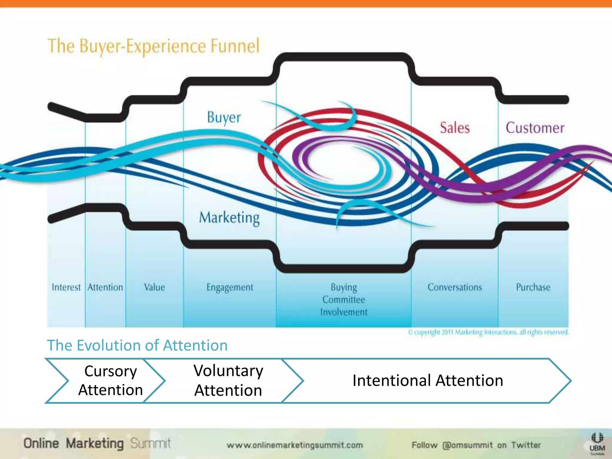 The Content Marketing Continuum




The Evolution of Attention
     Cursory         Voluntary
                                 Intentional Attention
    Attention        Attention
 