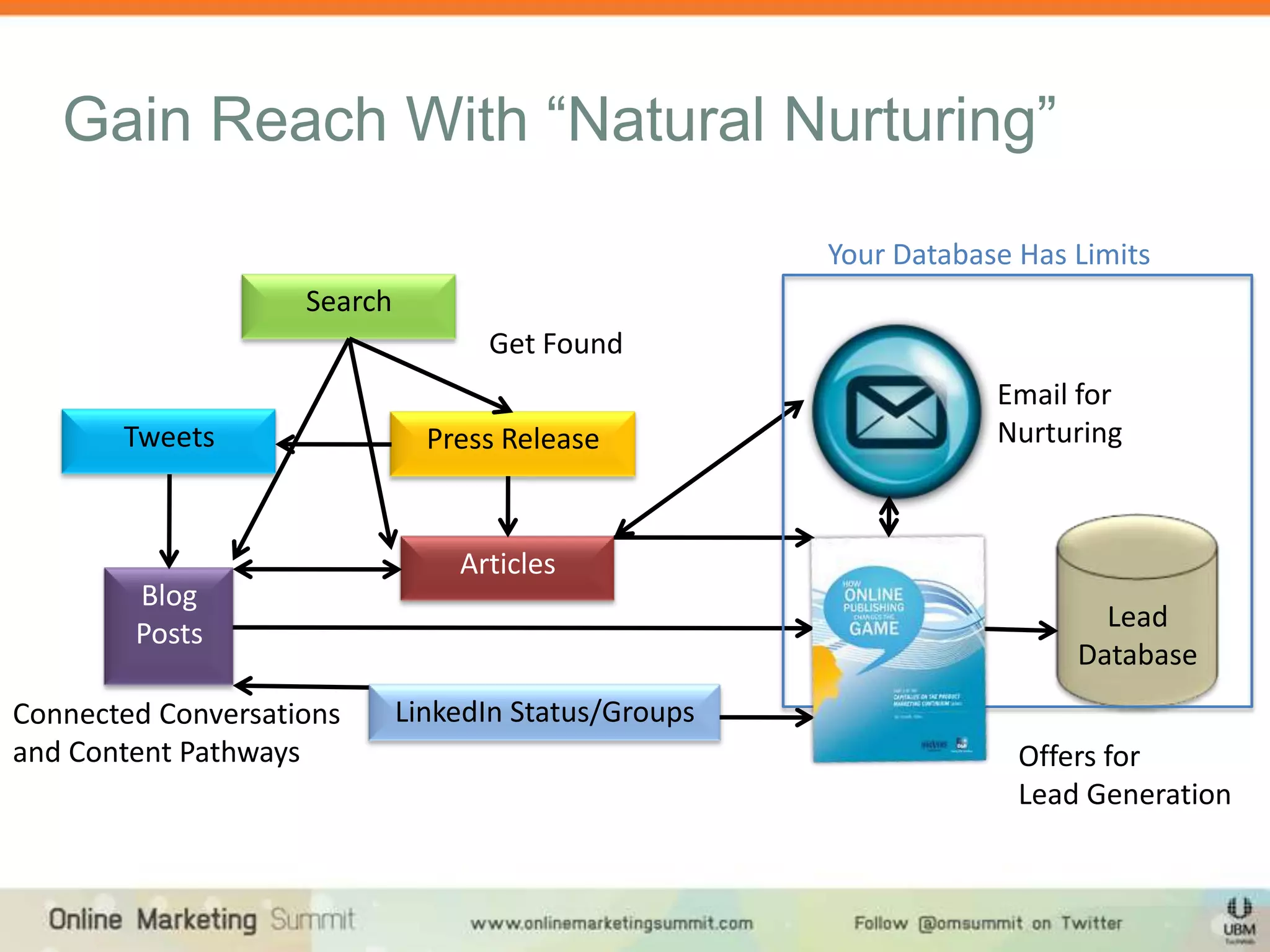 Gain Reach With “Natural Nurturing”

                                                      Your Database Has Limits
                    Search
                                   Get Found
                                                                  Email for
       Tweets                  Press Release                      Nurturing



                                 Articles
        Blog
                                                                          Lead
        Posts
                                                                        Database
Connected Conversations      LinkedIn Status/Groups
and Content Pathways                                                Offers for
                                                                    Lead Generation
 