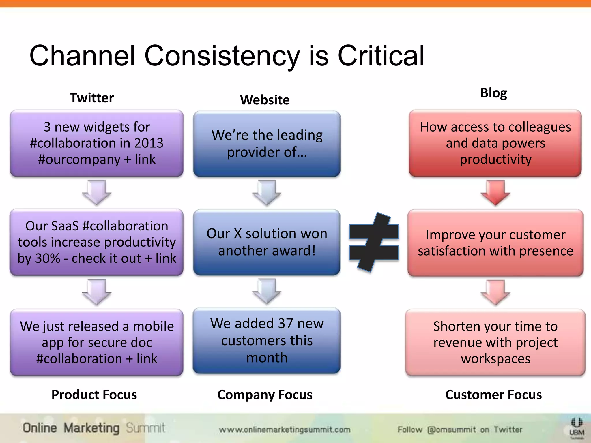 Channel Consistency is Critical
         Twitter                   Website                    Blog

    3 new widgets for                               How access to colleagues
                               We’re the leading
  #collaboration in 2013                               and data powers
   #ourcompany + link           provider of…             productivity



 Our SaaS #collaboration
                               Our X solution won    Improve your customer
tools increase productivity
by 30% - check it out + link
                                another award!      satisfaction with presence




We just released a mobile      We added 37 new        Shorten your time to
   app for secure doc           customers this        revenue with project
  #collaboration + link             month                 workspaces

     Product Focus              Company Focus           Customer Focus
 