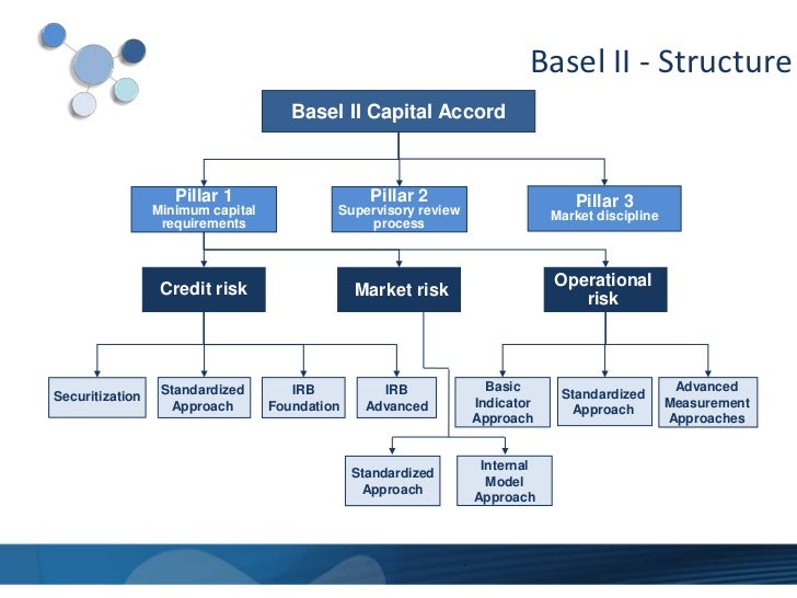 Albel pres basel II quick review