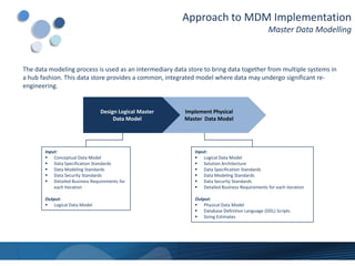 Approach to MDM Implementation
                                                                                              Master Data Modelling



The data modeling process is used as an intermediary data store to bring data together from multiple systems in
a hub fashion. This data store provides a common, integrated model where data may undergo significant re-
engineering.


                               Design Logical Master     Implement Physical
                                    Data Model           Master Data Model




       Input:                                               Input:
        Conceptual Data Model                               Logical Data Model
        Data Specification Standards                        Solution Architecture
        Data Modeling Standards                             Data Specification Standards
        Data Security Standards                             Data Modeling Standards
        Detailed Business Requirements for                  Data Security Standards
           each Iteration                                    Detailed Business Requirements for each iteration

       Output:                                              Output:
        Logical Data Model                                  Physical Data Model
                                                             Database Definition Language (DDL) Scripts
                                                             Sizing Estimates
 