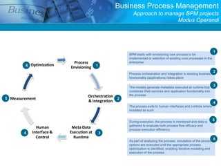 Business Process Management
                                                       Approach to manage BPM projects
                                                                       Modus Operandi




                                                                                                                   1
                                                     BPM starts with envisioning new process to be
                                                     implemented or selection of existing core processes in the
                            Process                  enterprise
        6 Optimization                   1
                          Envisioning
                                                                                                                   2
                                                     Process orchestration and integration to existing business
                                                     functionality (applications) takes place

                                                                                                                   3
                                                     The models generate metadata executed at runtime that
                                                     combines Web services and application functionality into
                                   Orchestration     the process
5 Measurement                                    2
                                   & Integration                                                                   4
                                                     The process exits to human interfaces and controls where
                                                     modeled as such


                                                     During execution, the process is monitored and data is
                                                                                                                  5
                                                     gathered to evaluate both process flow efficacy and
              Human        Meta Data                 process execution efficiency.
        4   Interface &   Execution at       3
              Control       Runtime                                                                                6
                                                     As part of analyzing the process, simulation of the process
                                                     options are executed until the appropriate process
                                                     optimization is identified, enabling iterative modeling and
                                                     execution of the process
 