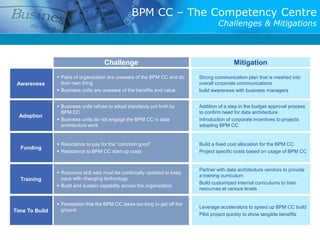 BPM CC – The Competency Centre
                                                                                       Challenges & Mitigations



                                      Challenge                                                Mitigation
                 Parts of organization are unaware of the BPM CC and do      Strong communication plan that is meshed into
 Awareness        their own thing                                              overall corporate communications
                 Business units are unaware of the benefits and value        build awareness with business managers


                 Business units refuse to adopt standards put forth by       Addition of a step in the budget approval process
                  BPM CC                                                       to confirm need for data architecture
  Adoption
                 Business units do not engage the BPM CC in data             Introduction of corporate incentives to projects
                  architecture work                                            adopting BPM CC


                 Reluctance to pay for the “common good”                     Build a fixed cost allocation for the BPM CC
  Funding
                 Resistance to BPM CC start-up costs                         Project specific costs based on usage of BPM CC


                                                                              Partner with data architecture vendors to provide
                 Resource skill sets must be continually updated to keep
                                                                               a training curriculum
  Training        pace with changing technology
                                                                              Build customized internal curriculums to train
                 Build and sustain capability across the organization
                                                                               resources at various levels


                 Perception that the BPM CC takes too long to get off the
                                                                              Leverage accelerators to speed up BPM CC build
Time To Build     ground
                                                                              Pilot project quickly to show tangible benefits
 