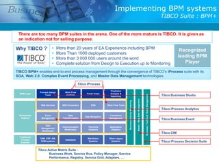 Implementing BPM systems
                                                                                                                                                                                                  TIBCO Suite : BPM+


 There are too many BPM suites in the arena. One of the more mature is TIBCO. It is given as
 an indication not for selling purpose.

Why TIBCO ?                      More than 20 years of EA Experience including BPM
                                                                                                                                                                                                               Recognized
                                 More Than 1000 deployed customers
                                 More than 3 000 000 users around the word
                                                                                                                                                                                                              leading BPM
                                 Complete solution from Design to Execution up to Monitoring                                                                                                                    Player
TIBCO BPM+ enables end-to-end process management through the convergence of TIBCO's iProcess suite with its
SOA, Web 2.0, Complex Event Processing, and Master Data Management technologies.

                                                   Tibco iProcess

                                                                           Predictive
                 Process Design        Work Flow
  BPM Layer                                             Portal Views       Analysis &
                                                                                                                                                                                                  Tibco Business Studio




                                                                                                                                                          Business / Technical Rules Management
                     Tools             enablers
                                                                           Reporting




                                                                                                                          Master / Meta Data Management
                                                                                           Business Activity Monitoring
                  Web Services       B2B Connectors         ESB          Work Flow Tools
                                                                                                                                                                                                  Tibco iProcess Analytics
  Middleware         Event                Data                            Transaction
                                                       Data Navigation
   Platform       Management         Transformation                       Management
                                                                                                                                                                                                  Tibco Business Event
                     Data
                                     Communication       Technical         Application
                  Management
                                       Middleware        Adaptors           Adaptors
                  Middleware
                                                                                                                                                                                                  Tibco CIM
  Traditional
                 CRM, ERP, KM,                           Mainframe        Other Legacy
   Process                             Databases
   Enablers
                  ECM systems                             Systems           Systems                                                                                                               Tibco iProcess Decision Suite

                Tibco Active Matrix Suite :
                       Business Work, Service Bus, Policy Manager, Service
                       Performance, Registry, Service Grid, Adapters, …
 