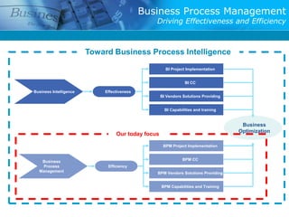 Business Process Management
                                               Driving Effectiveness and Efficiency



                        Toward Business Process Intelligence
                                                     BI Project Implementation


                                                                BI CC

Business Intelligence       Effectiveness
                                                   BI Vendors Solutions Providing


                                                     BI Capabilities and training


                                                                                     Business
                                                                                    Optimization
                                 Our today focus

                                                    BPM Project Implementation


                                                              BPM CC
   Business
    Process                  Efficiency
  Management                                   BPM Vendors Solutions Providing


                                                   BPM Capabilities and Training
 