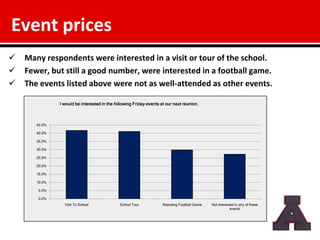 Event prices
   Many respondents were interested in a visit or tour of the school.
   Fewer, but still a good number, were interested in a football game.
   The events listed above were not as well-attended as other events.

               I would be interested in the following Friday events at our next reunion.



       45.0%

       40.0%

       35.0%

       30.0%

       25.0%

       20.0%

       15.0%

       10.0%

       5.0%

       0.0%
                 Visit To School              School Tour            Attending Football Game   Not interested in any of these
                                                                                                           events
 