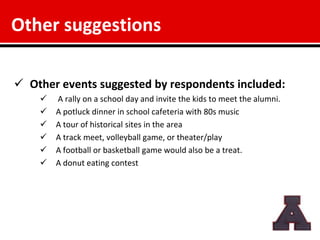 Other suggestions

 Other events suggested by respondents included:
       A rally on a school day and invite the kids to meet the alumni.
       A potluck dinner in school cafeteria with 80s music
       A tour of historical sites in the area
       A track meet, volleyball game, or theater/play
       A football or basketball game would also be a treat.
       A donut eating contest
 