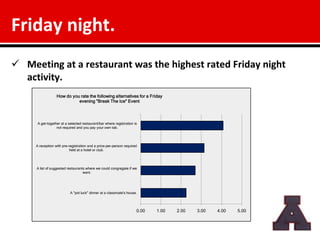 Friday night.
 Meeting at a restaurant was the highest rated Friday night
  activity.
                  How do you rate the following alternatives for a Friday
                            evening "Break The Ice" Event



      A get-together at a selected restaurant/bar where registration is
                  not required and you pay your own tab.




     A reception with pre-registration and a price-per-person required
                           held at a hotel or club.




     A list of suggested restaurants where we could congregate if we
                                   want.




                           A "pot luck" dinner at a classmate's house.




                                                                      0.00   1.00   2.00   3.00   4.00   5.00
 